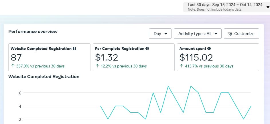 Screenshot for Facebook ads price for ads optimized for lead acquisition conversion