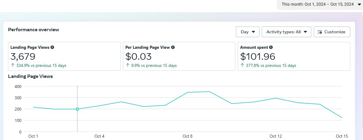 Screenshot of Facebook ads charges per landing page view in USD