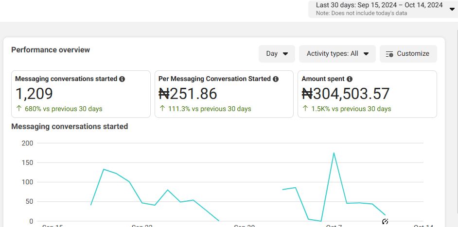 Facebook ads price: Cost for messaging ads screen shot from ads performance in ads manager