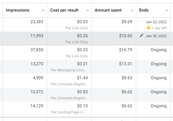 Different advertising cost per click and other actions on Facebook